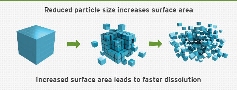 co2-extraction-equipment-particle size graphic